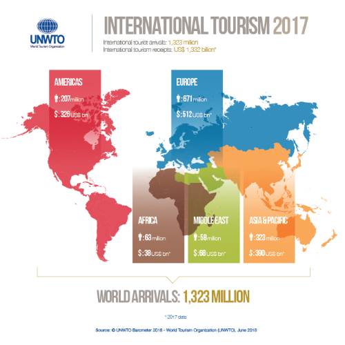 Năm 2017 đã có 1,323 tỷ người đi du lịch quốc tế. Nguồn: UNWTO